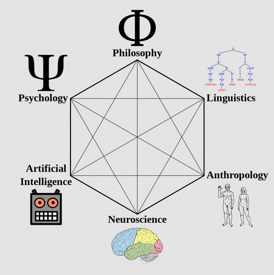 Cognitive Science Hexagon