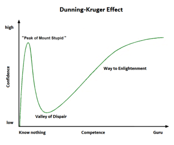 Dunning-Kruger Effect